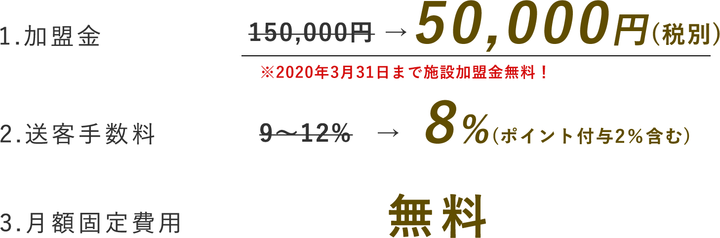 1.加盟金:5,000円→0円(税別)※2020年3月31日まで加盟金無料! 2.送客手数料:9〜12%→8%(ポイント付与2%含む) 3.月額固定費用:無料