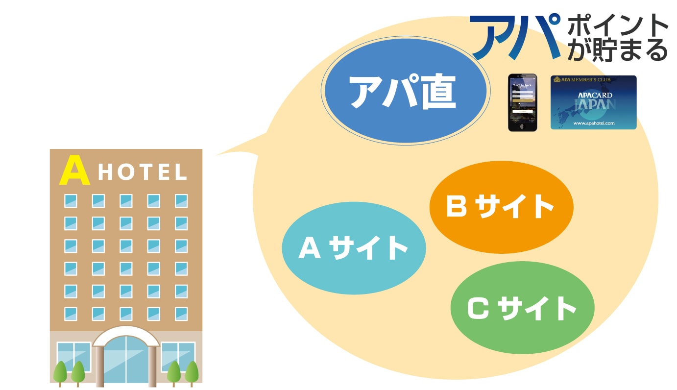 アパホテル アパ直参画ホテル募集 アパ直参画ホテルとは