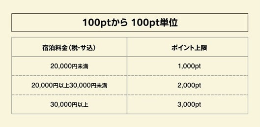 宿泊料金につかう